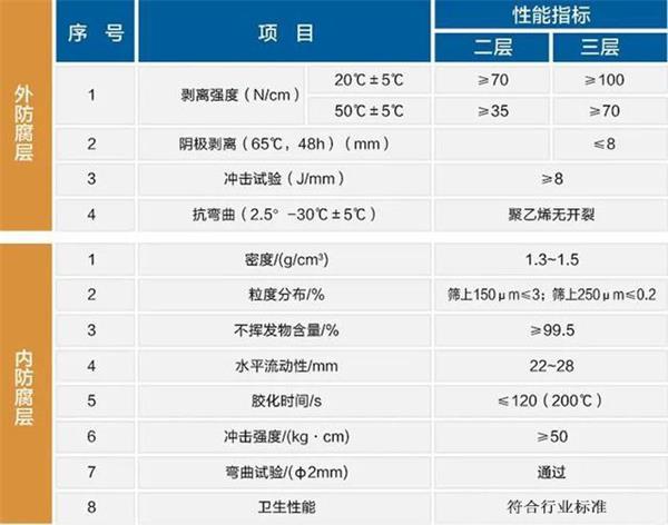 和田3pe加强级防腐钢管性能指标参数